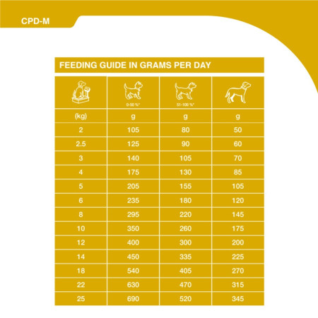 SPECIFIC CPD M Puppy Medium Breed Dry Dog Food #3