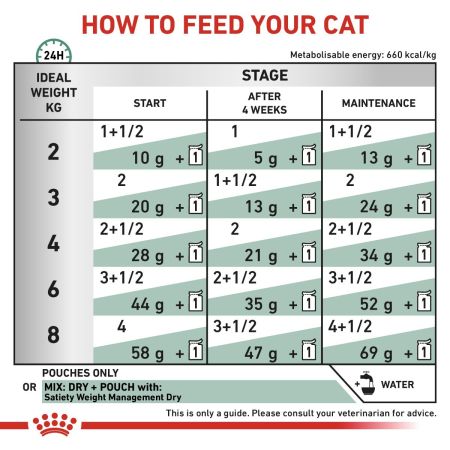 Royal Canin Satiety Pouches for Cats #5